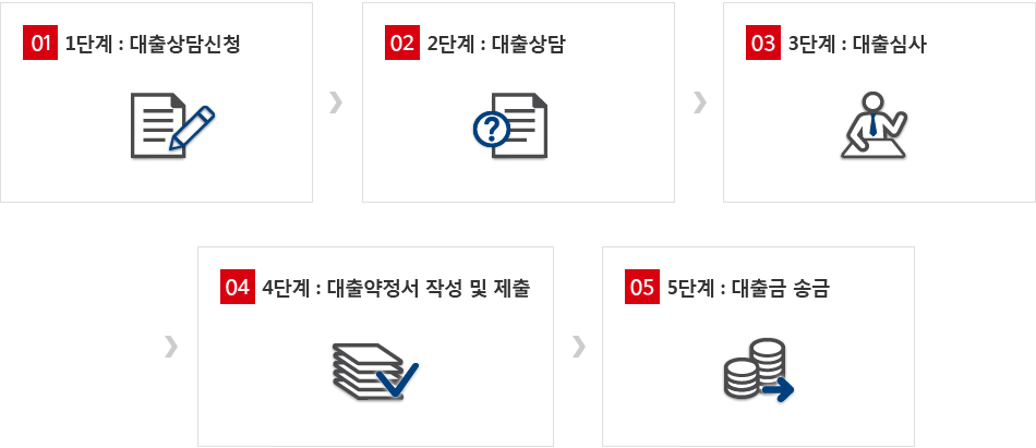 인터넷뱅킹 이용절차 도표